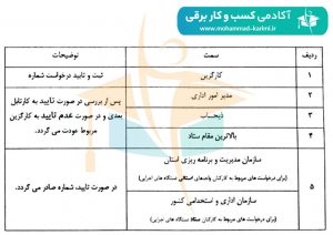 برای ایثارگران مشمول قرارداد کار 