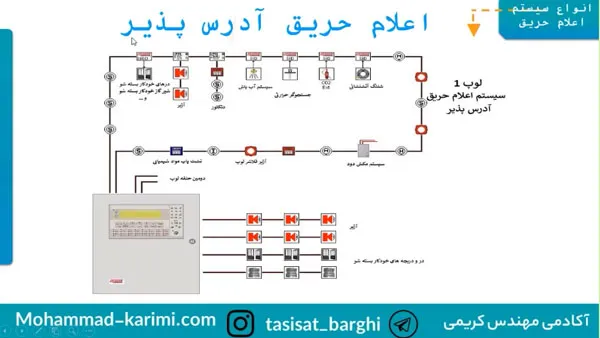 اعلام حریق آدرس پذیر 6