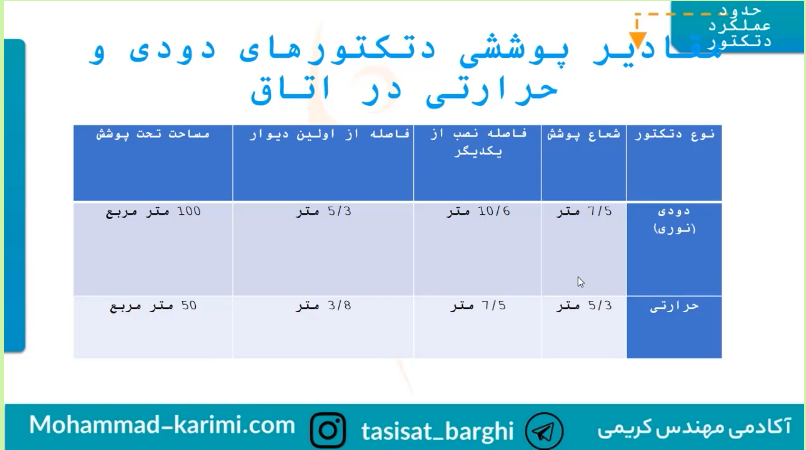 مقادیر پوشش