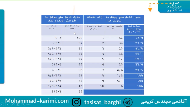 کاهش سطح