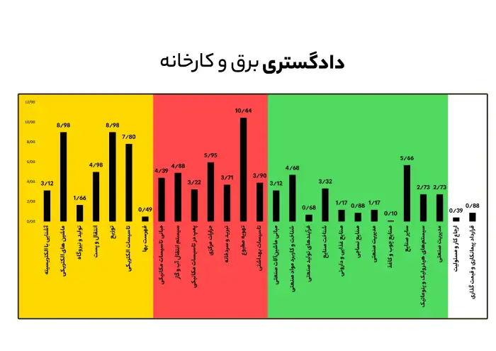 دادگستری برق و کارخانه